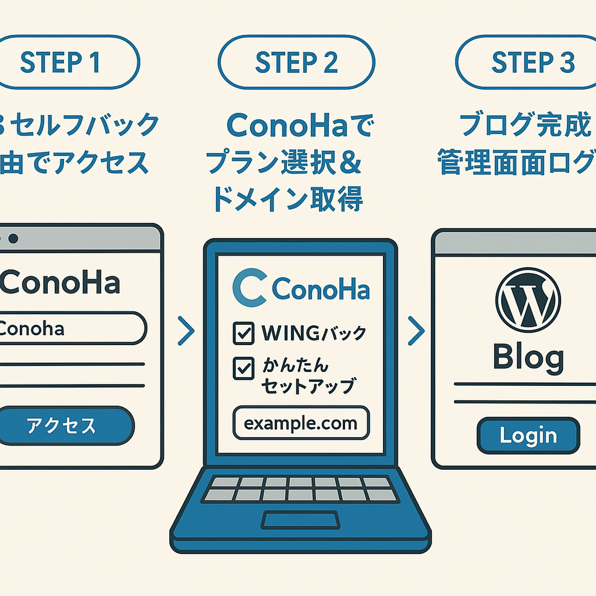 ConoHa WINGを使ったWordPressブログの開設ステップを図解したイラスト。A8.netでのセルフバック検索、プラン選択、独自ドメイン取得、WordPressログインまでの流れを
